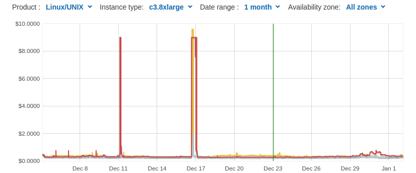 Spot Prices on AWS