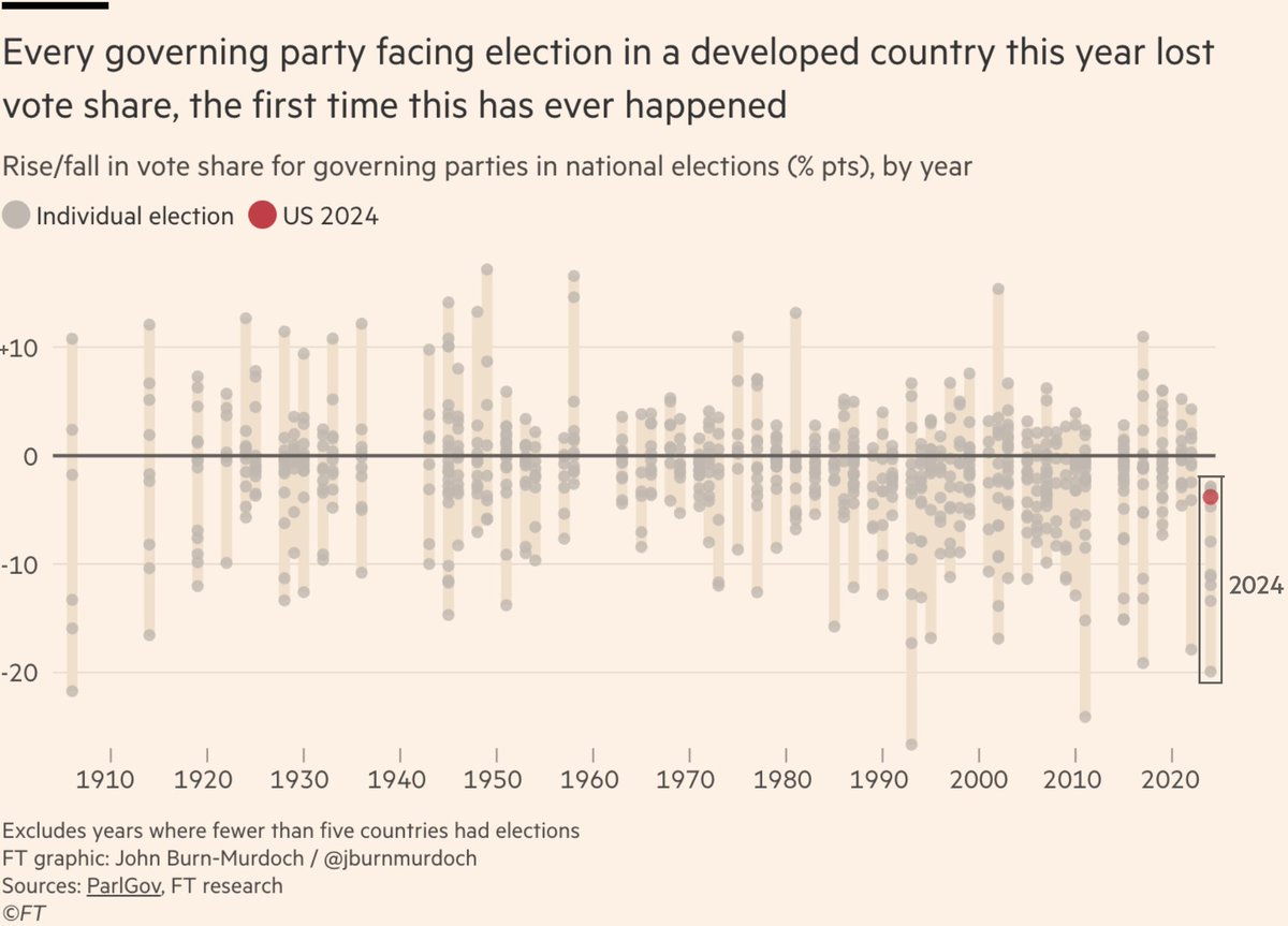 Incumbent party vote share change in developed nations